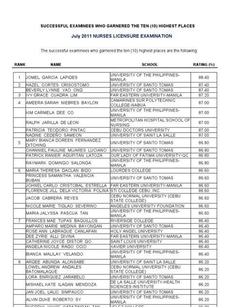 July 2011 Nurse Licensure Examination results released in thirty seven.